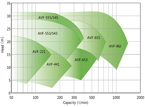 AVF系列性能曲線圖