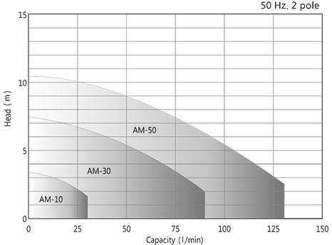 AM-Series Family of pumps
