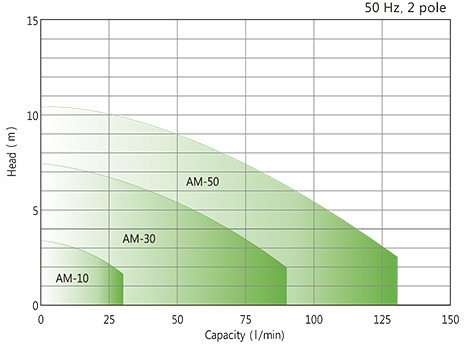 AM-Series Family of pumps