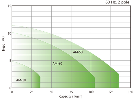 AM-Series Family of pumps