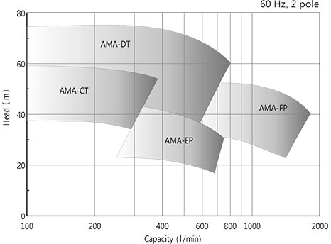 AMA-Series Family of pumps