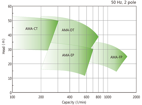 AMA-Series Family of pumps