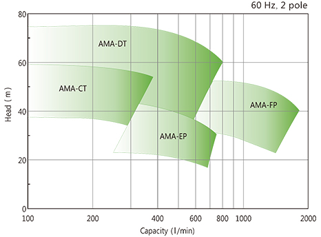 AMA-Series Family of pumps