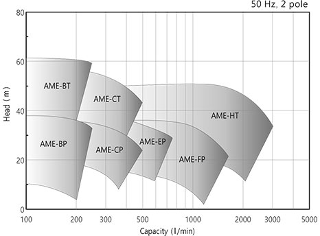 AME-Series Family of pumps