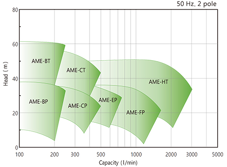 AME-Series Family of pumps