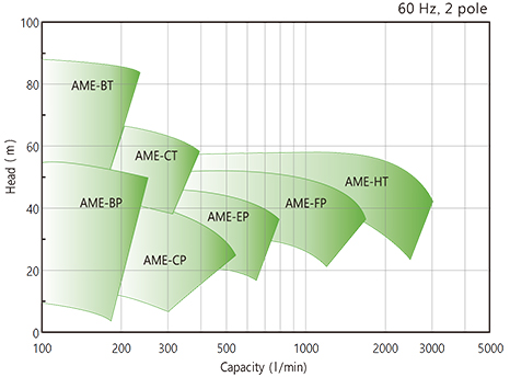 AME-Series Family of pumps