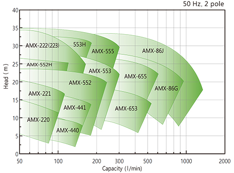 AMX-Series Family of pumps