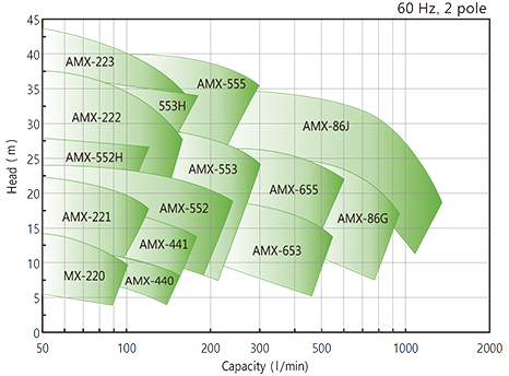 AMX-Series Family of pumps