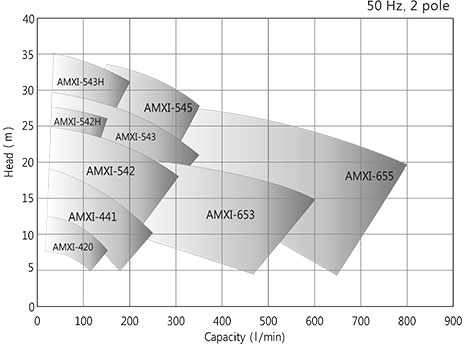 AMXI-Series Family of pumps
