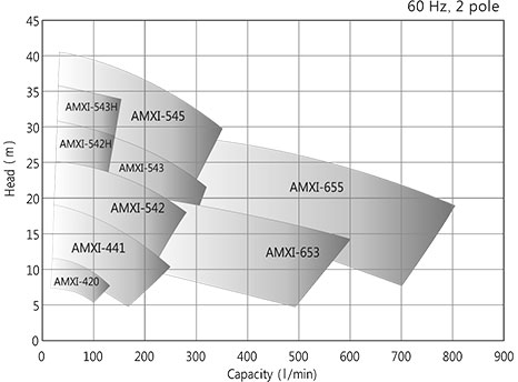 AMXI-Series Family of pumps