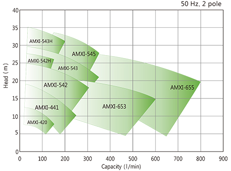 AMXI-Series Family of pumps