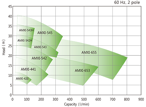 AMXI-Series Family of pumps