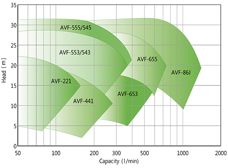 AVF-Series Family of pumps